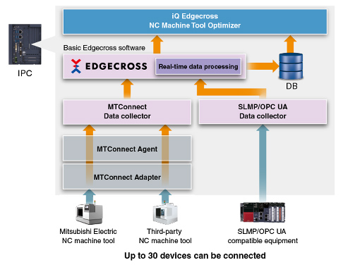 IQ Edgecross NC Machine Tool Optimizer