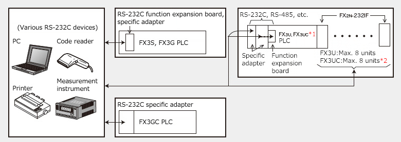 RS-232C communication device