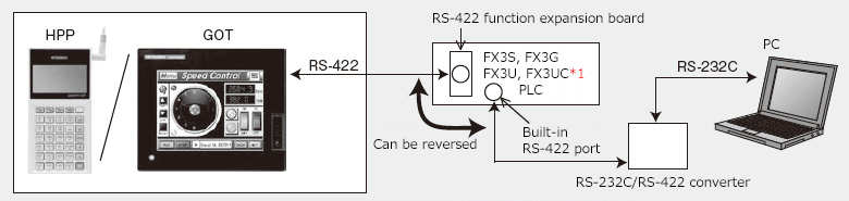 RS-422 communication device