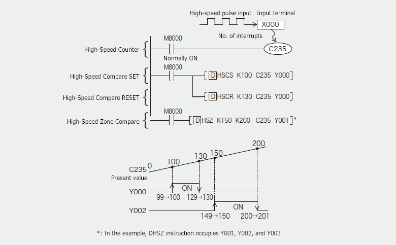 1)High-Speed Compare SET, RESET/High-Speed Zone Compare