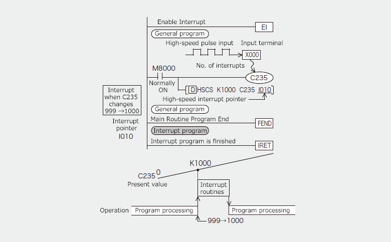 2)High-speed counter interrupt function (only FX3U/FX3UC PLCs)