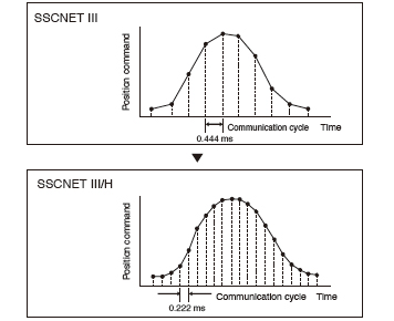Cycle Time as Fast as 0.222 ms