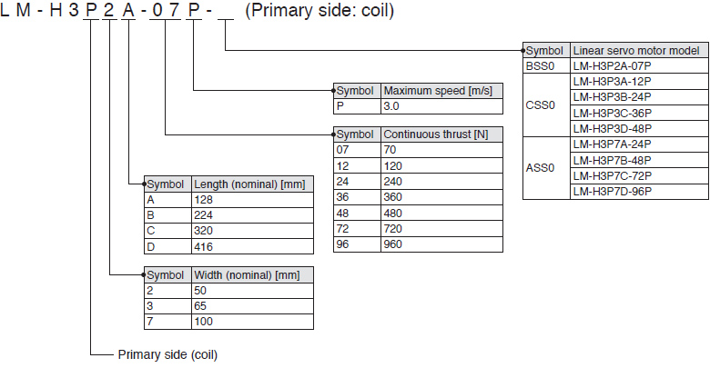 LM-H3 Series Primary side: coil
