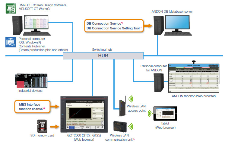 System configuration example <DB (database) mode>