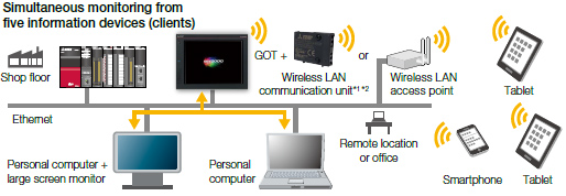 Simultaneous monitoring from five information devices