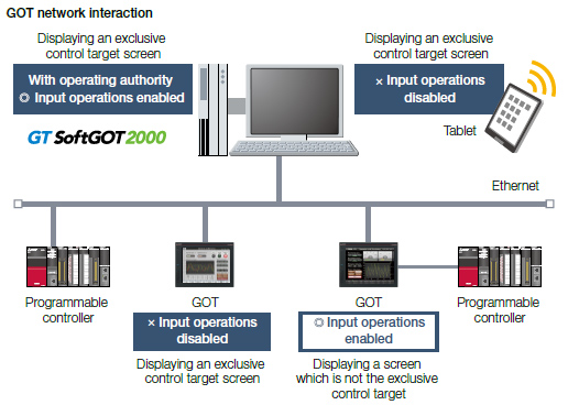 GOT network interaction