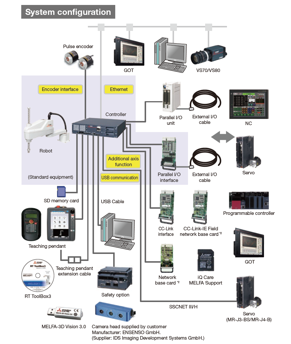 RH-10/20CRH series configration