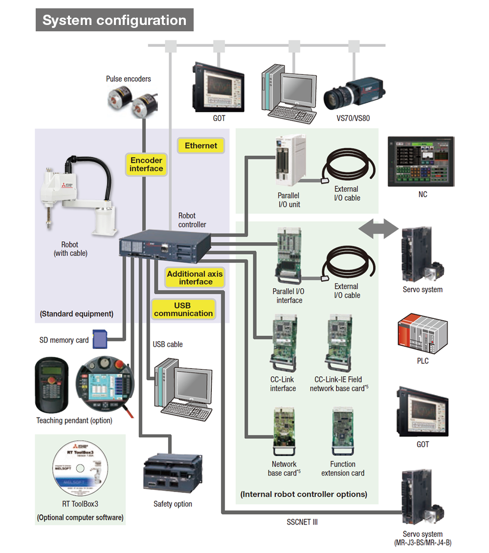 RH-3/6CRH series configration