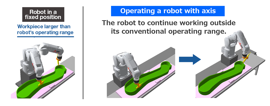 Coordinated control of additional axis
