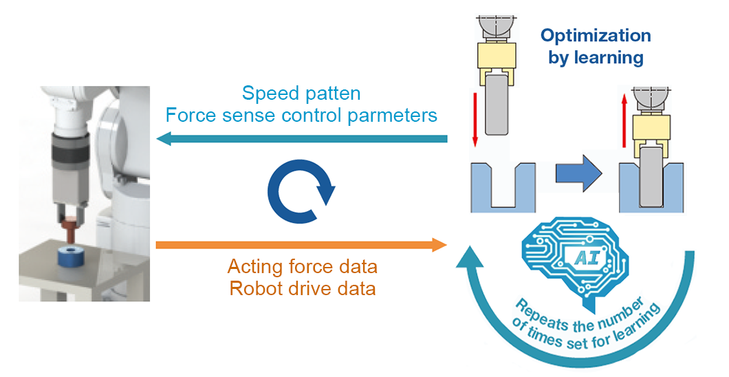 Optimization by learning