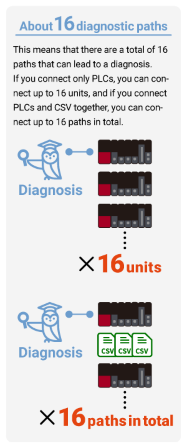 About 16 diagnostic paths
