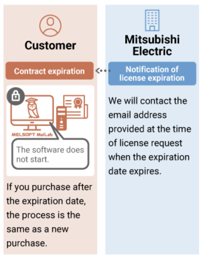 process not to renew the MELSOFT MaiLab annual renewal license