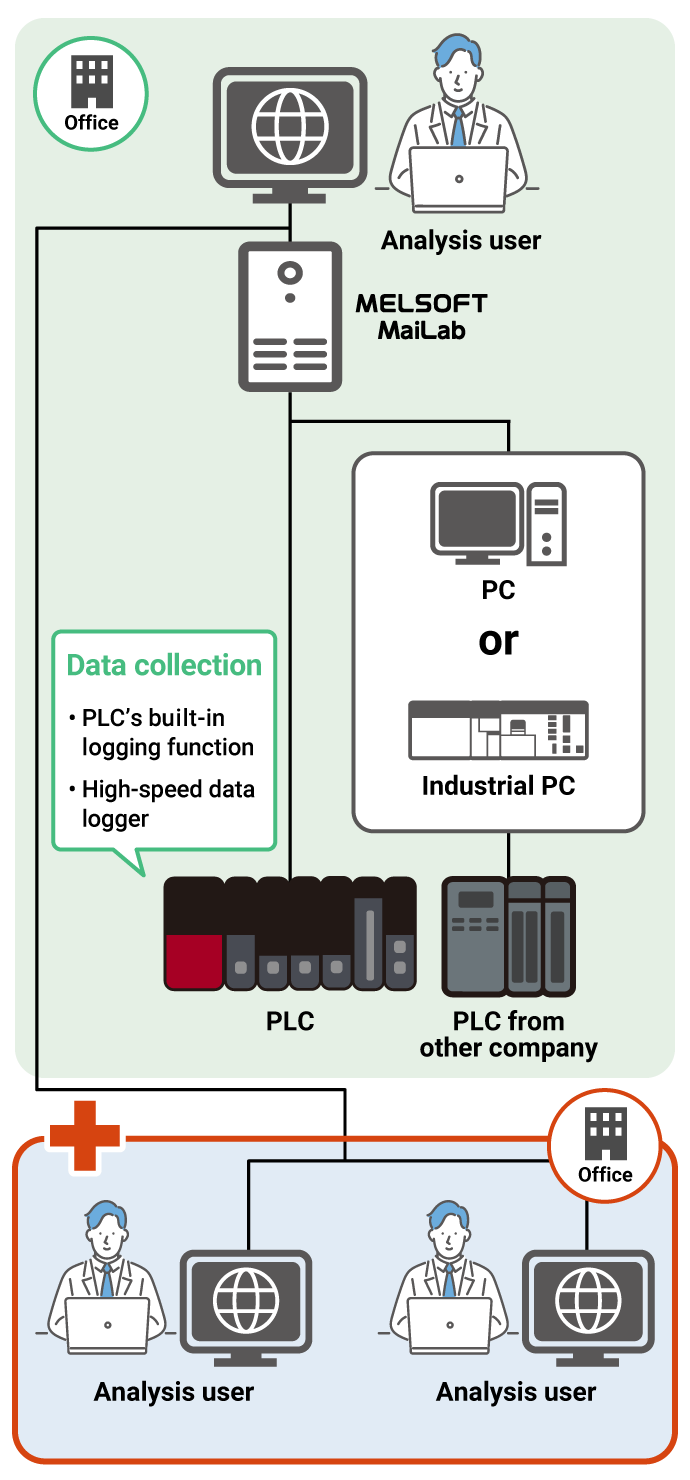 An additional user license is recommended to increase the number of analysis users