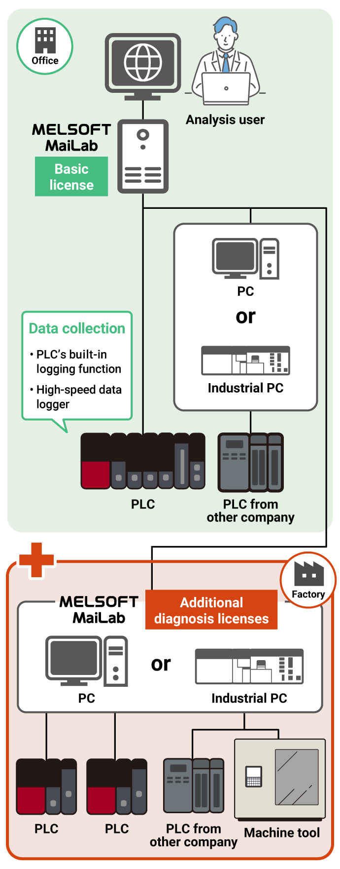 An additional diagnosis license is recommended to expand the number of devices and equipment that can be diagnosed